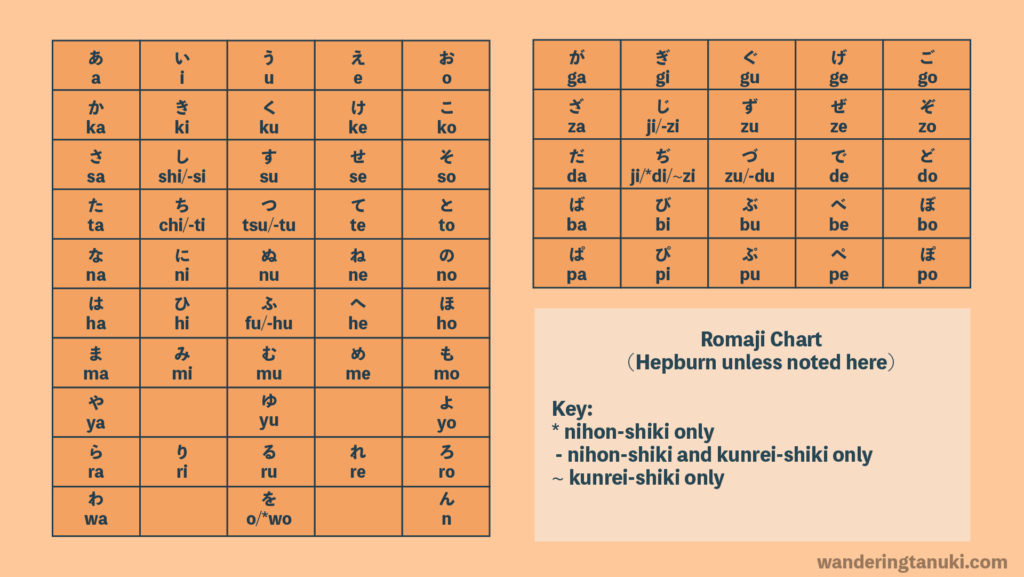 What Is Romaji? ~ Wanderingtanuki